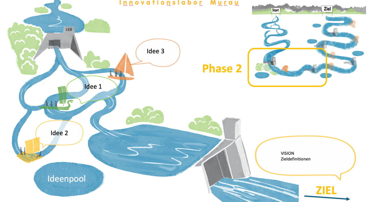 Graphic Recording next incubator InnoLab Murau