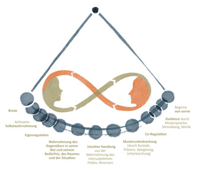 Web Illustration Web Illustration ressourcenreich NeuroDeeskalation Michaela Nutz