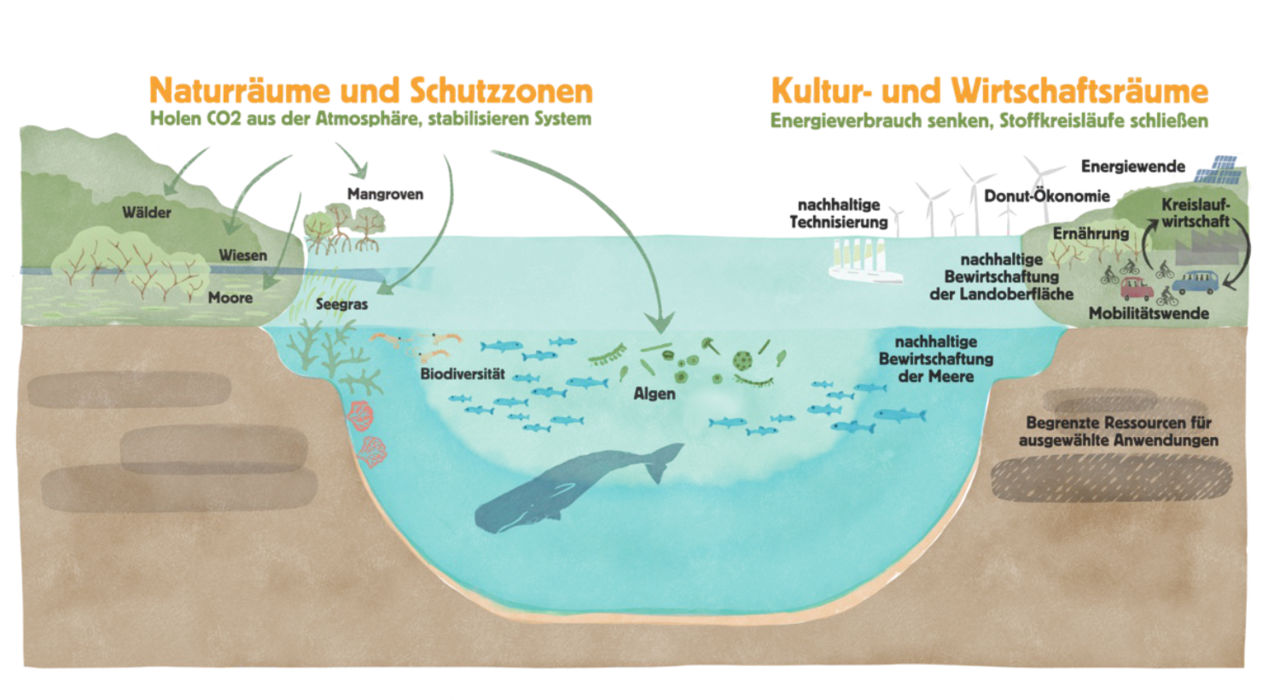 Zukunftsvision Illustration Infografik Michaela Nutz