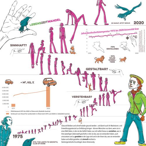 Lebenszeitwandel - Ausstellung Klima-Kultur-Pavillon mit Illu Kollektiv Graz, 2021