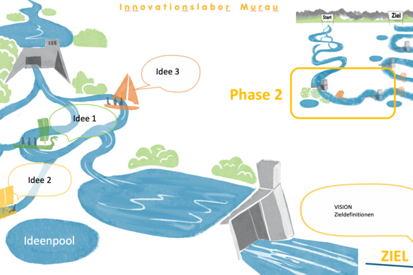 Graphic Recording next incubator InnoLab Murau